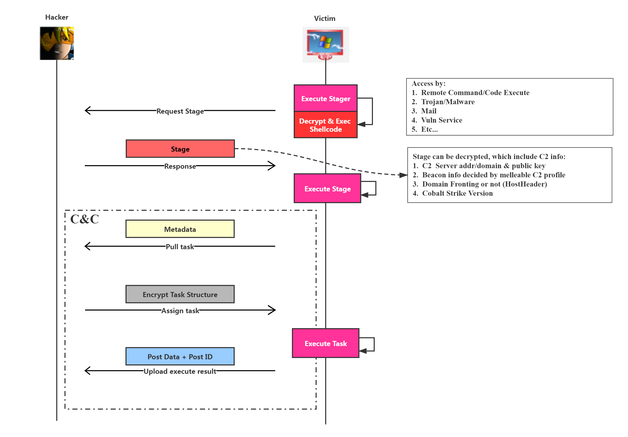 Cobalt Strike Stager & Stage Shellcode 深度解析 | T3stzer0's Blog