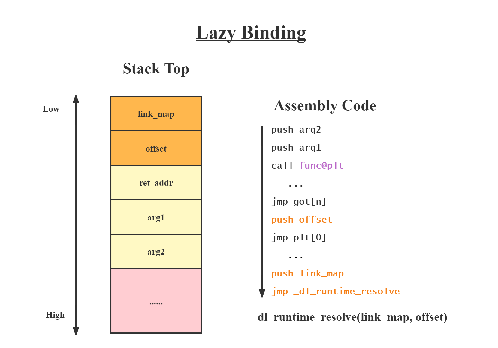 ret2dlresolve--1.lazy binding